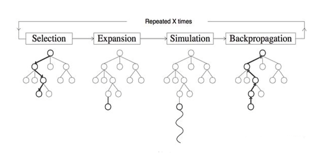【详细原理】蒙特卡洛树搜索