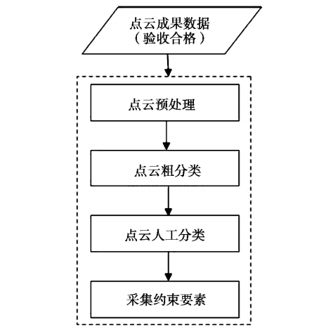 激光点云数据处理技术流程.png