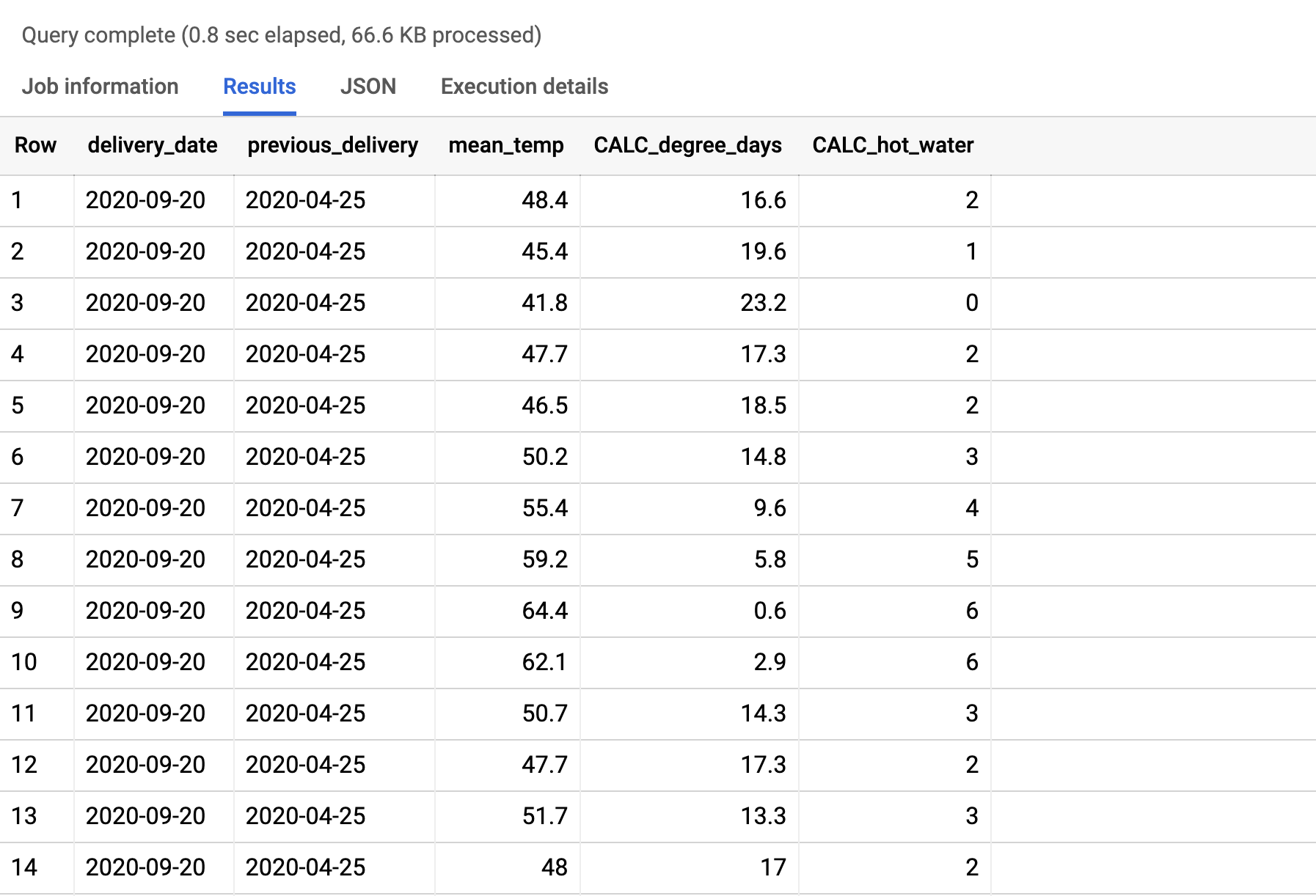 Results of expanded BQ SQL to calculate Degree Days and Hot Water compensation