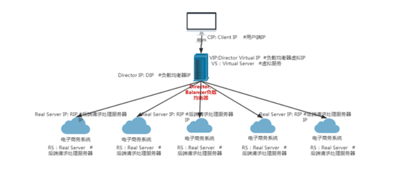 负载均衡集群技术（小白都能看懂得集群技术）_均衡器_02