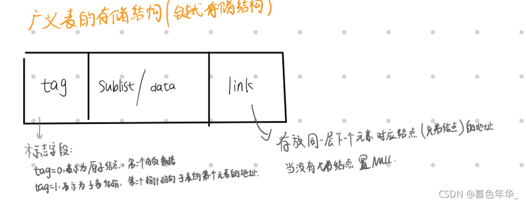 【数据结构和算法笔记】：广义表_广义表_05