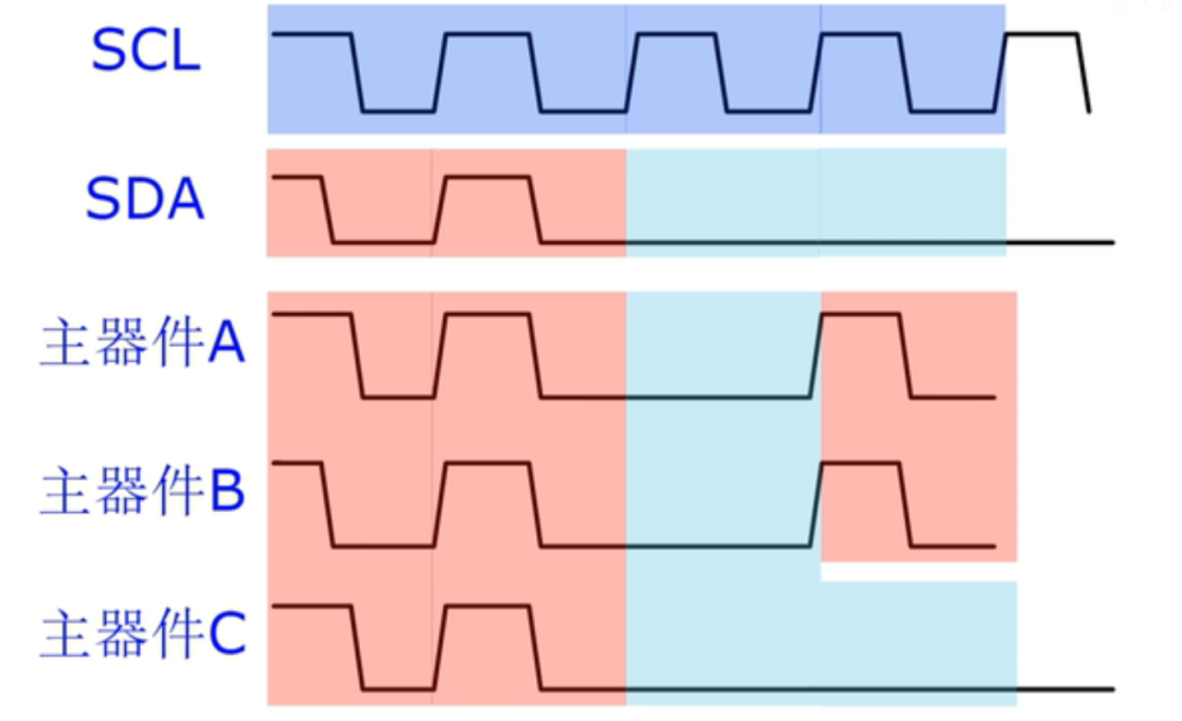 全面解析 I2C 通信协议