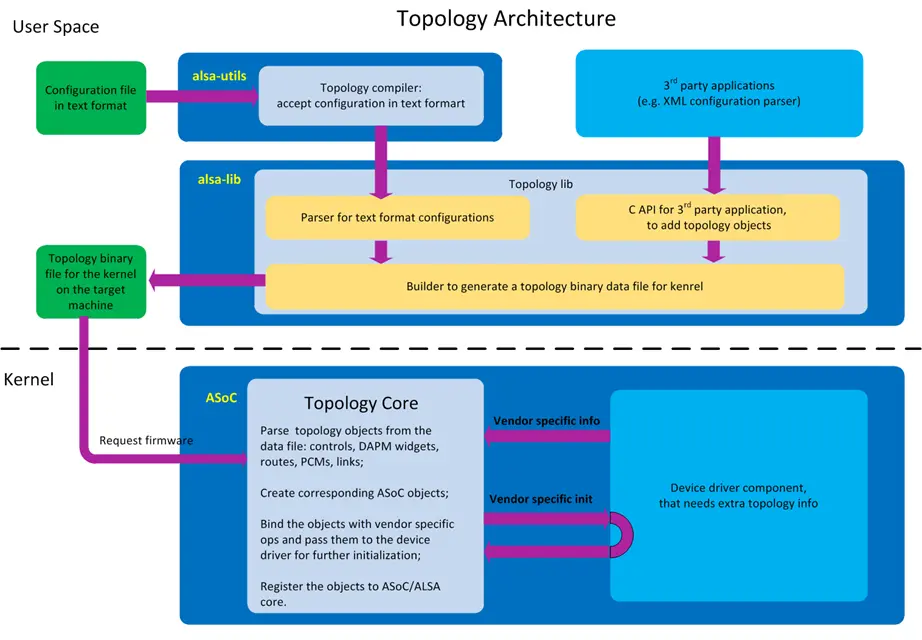 Topology