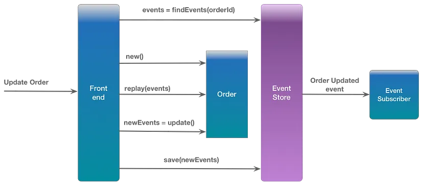 图片来源: https://eventuate.io/whyeventsourcing.html