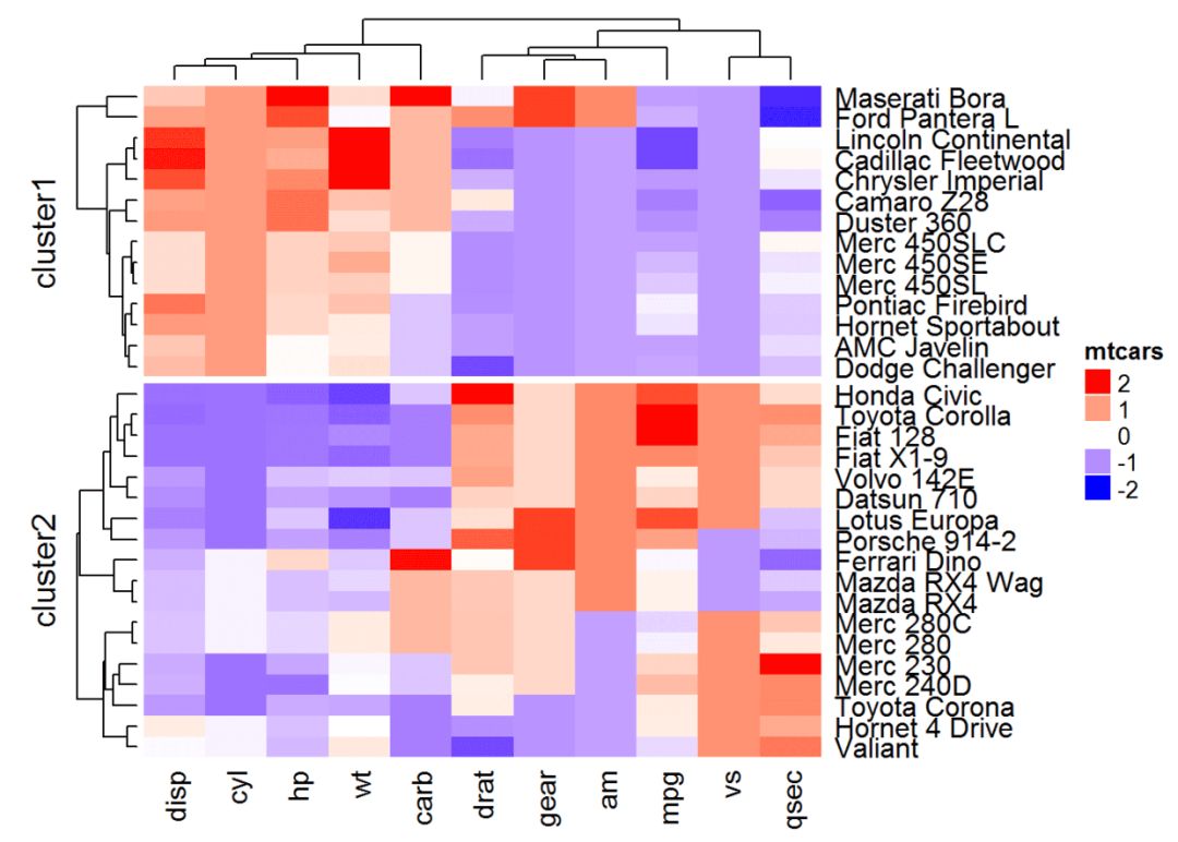 split into 2 groupsheatmap(df, name = "mtcars", col = mycol, k