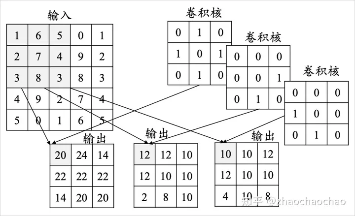 一文精简介绍CNN神经网络「终于解决」