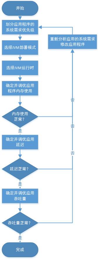 JVM调优工作流程图