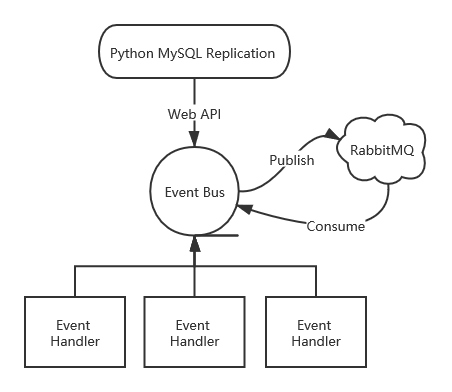 基于RabbitMQ的EventBus实现