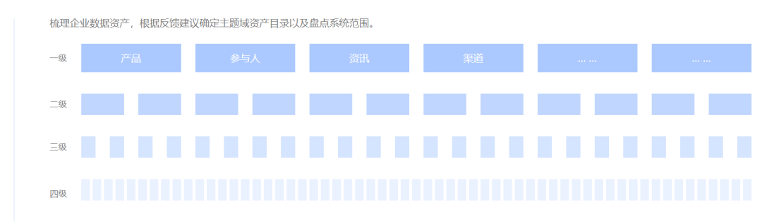 数据资产目录建设方法