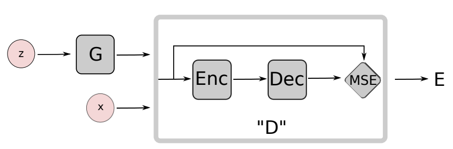 Energy-based GAN结构图