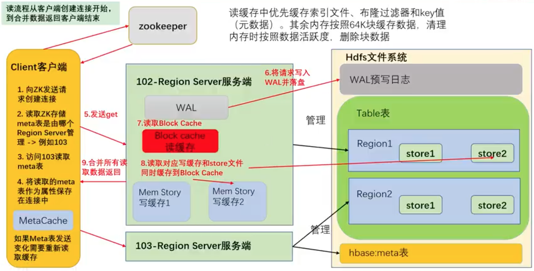 【大数据面试题】HBase面试题附答案