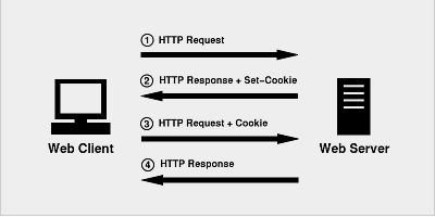 session，cookie和token的区别