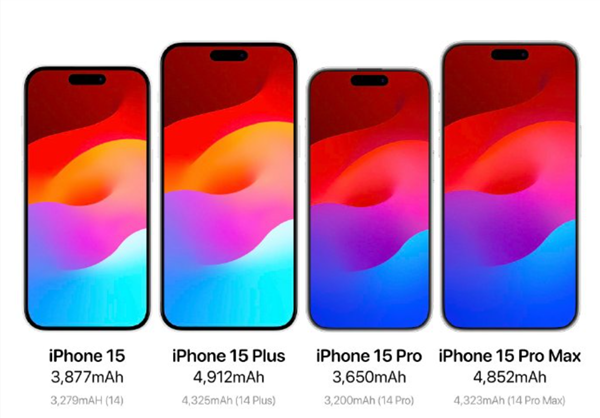 La combinación principal ha aumentado a casi 20,000, ¡si la compras o la compras!  Exposición frontal del iPhone 15 en comparación con generaciones anteriores de teléfonos móviles Apple, el marco es extremadamente estrecho