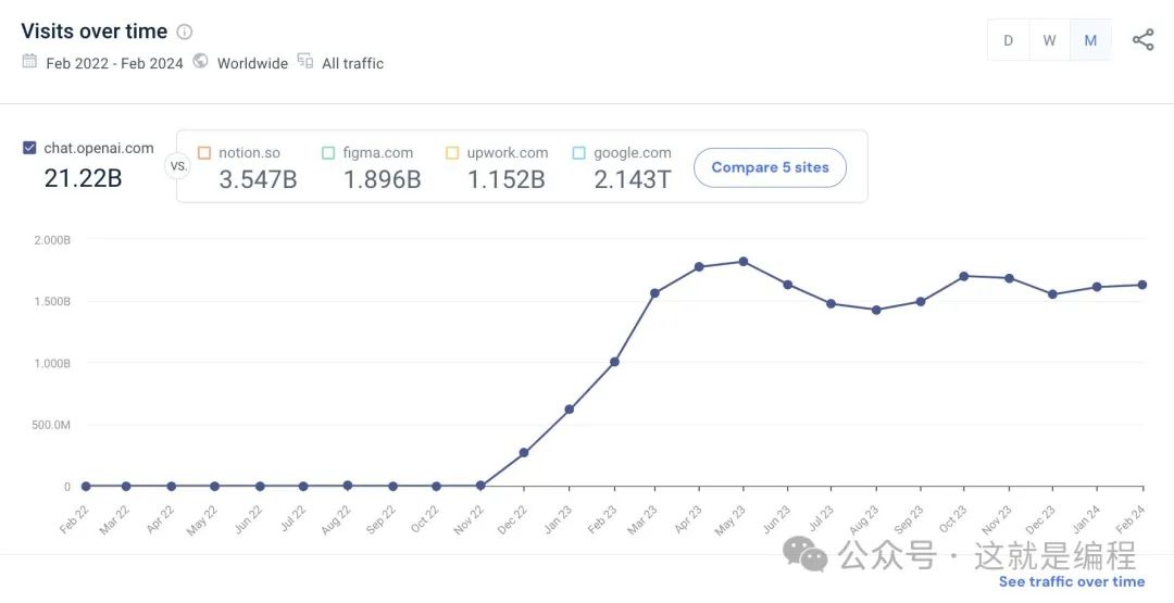 ChatGPT从去年3月份到现在是0增长。而其他工具都在涨