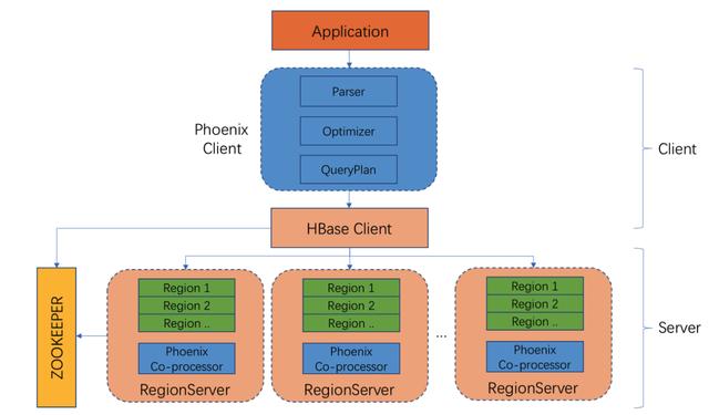 「从零单排HBase 12」HBase二级索引Phoenix使用与最佳实践