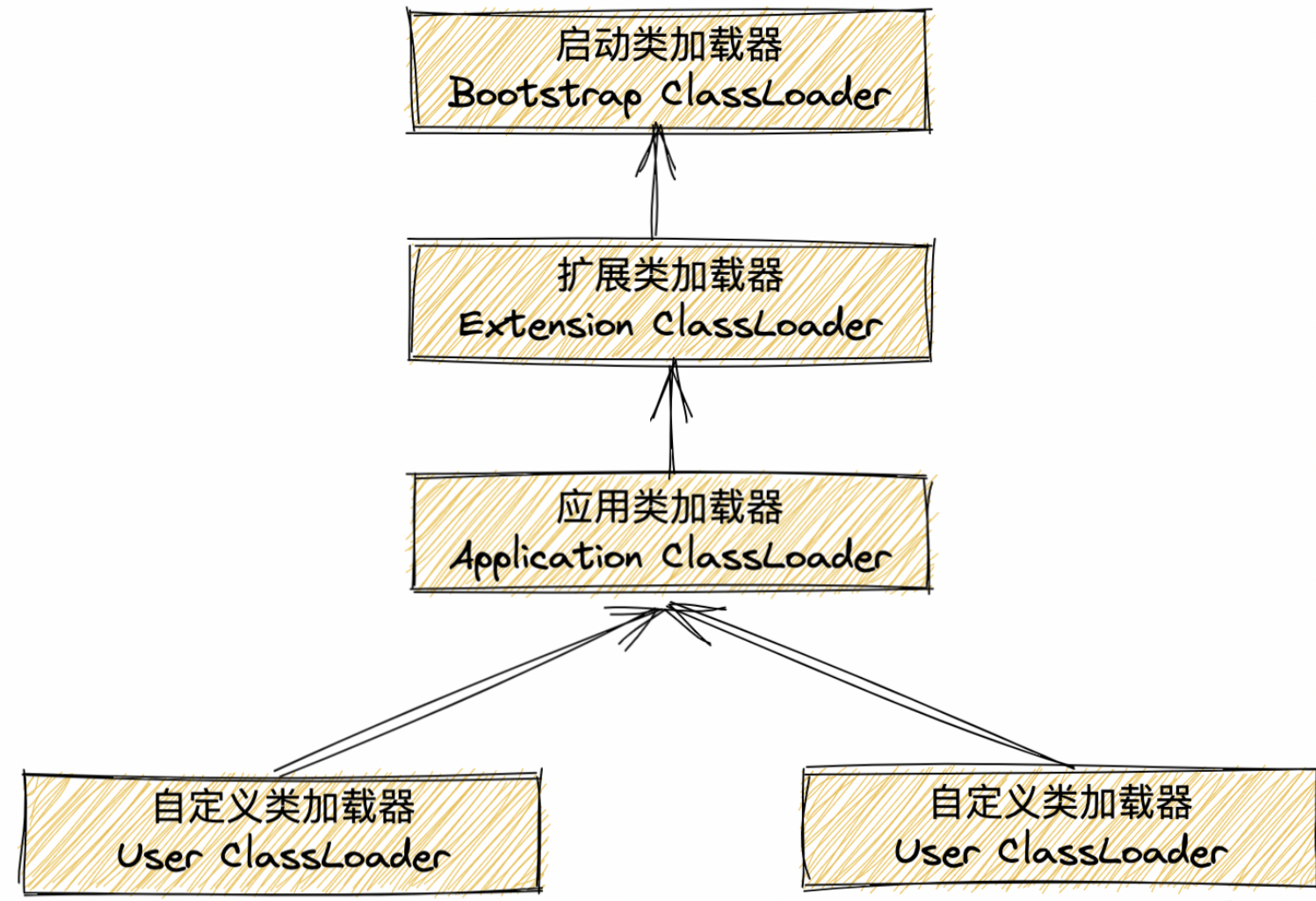 学习比较JVM篇（二）