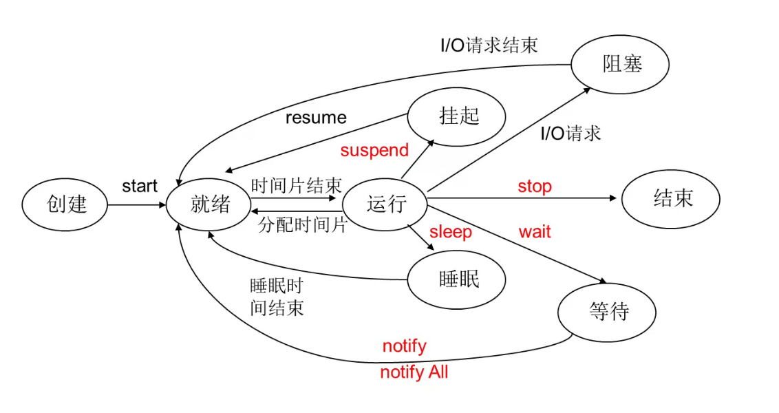 线程的生命周期