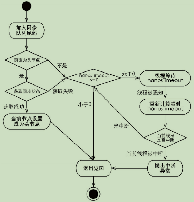 AQS源码学习