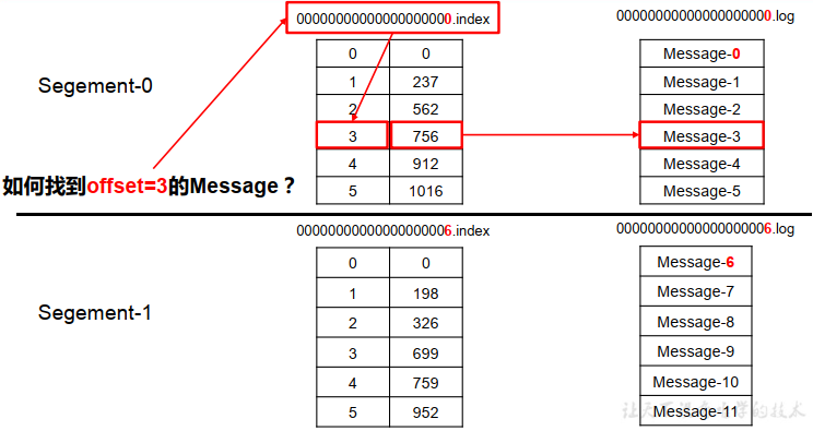 index文件与log文件结构示意图