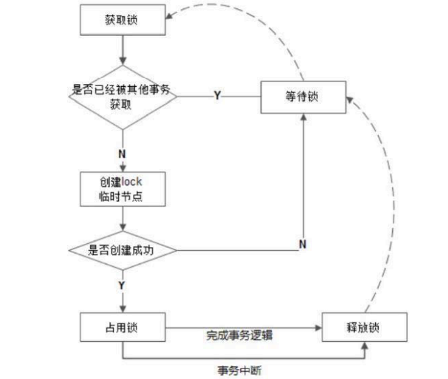 释放锁