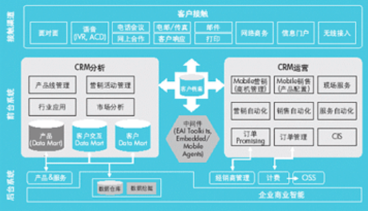 以ERP和CRM为例，谈谈阿里工程师对数字化的架构认知