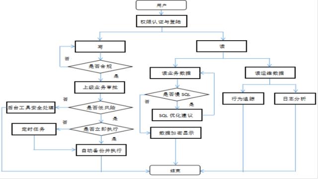 睿治数据治理管理平台白皮书_天冕大数据｜研发SQL自动化审核与治理平台的经验分享...