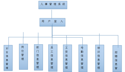 Java、JSP人力资源管理系统的设计与实现