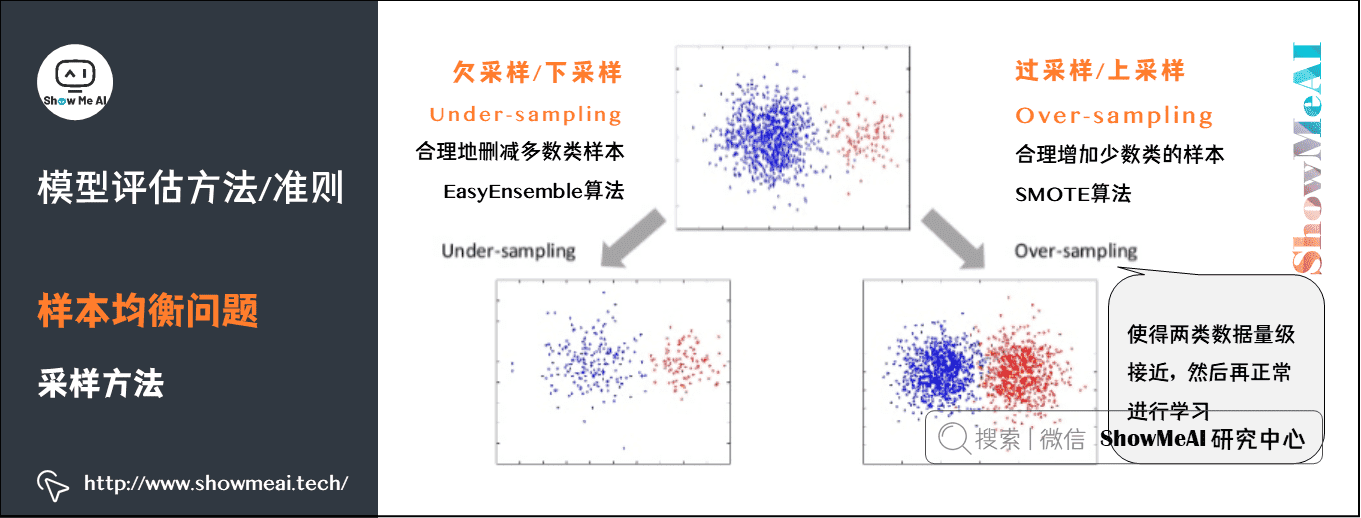 模型评估方法/准则; 样本均衡问题; 采样方法;