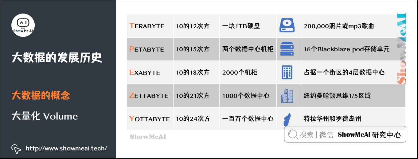 导论; 大数据生态与应用; 大数据的发展历史; 大数据的概念; 大量化 Volume; 1-7