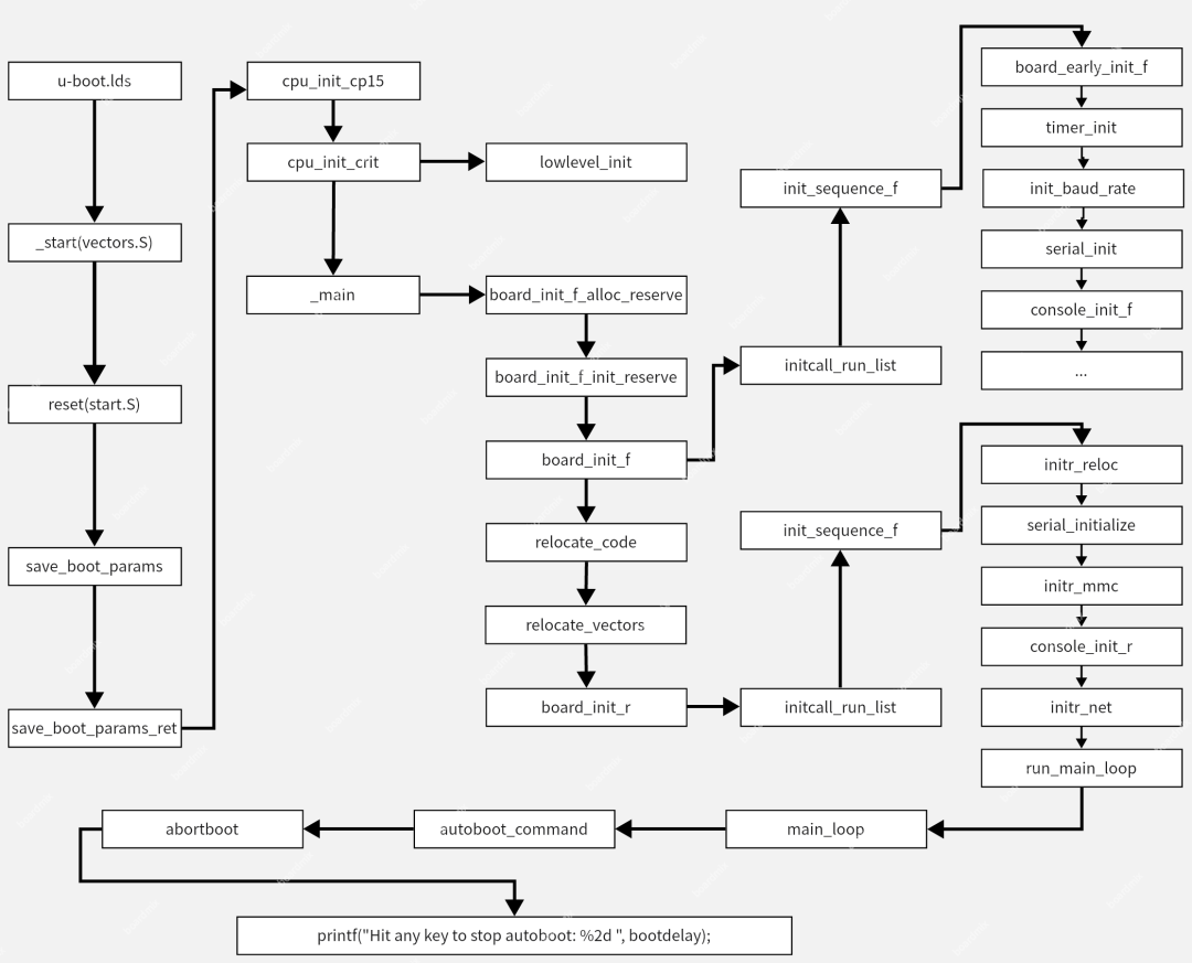 Linux系统中u-boot启动流程分析（详解）