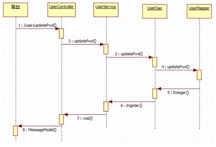 gitlab修改用户密码_CRM用户模块（用户密码修改）