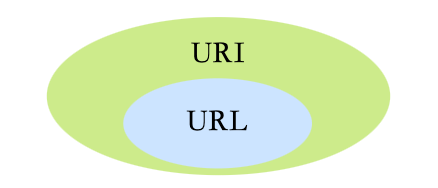 URI和URL