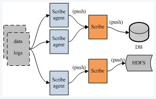 开源日志系统比较scribechukwakafkaflume