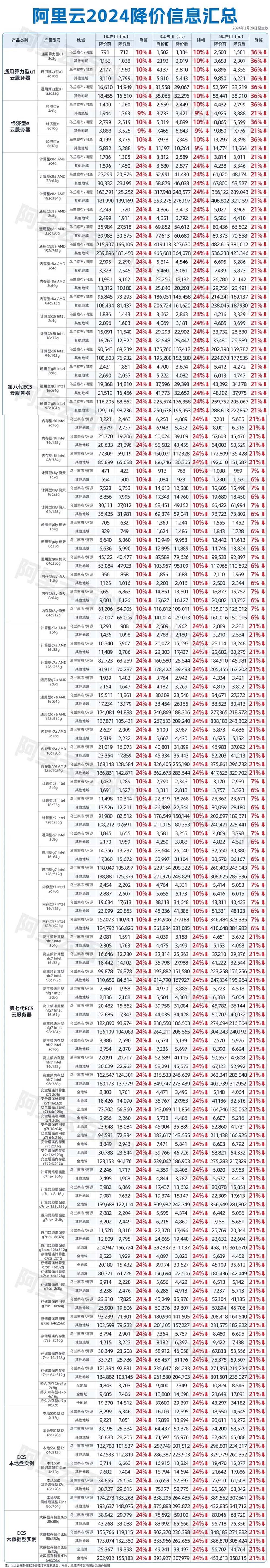 2024阿里云服务器ECS降价表