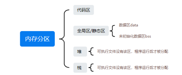 【C++】内存分区