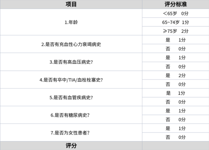 神经科常用的5个脑卒中风险评估量表，医生必备！