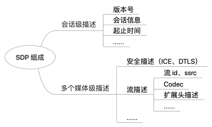 流媒体传输协议相关小结——NALU、RTP、RTSP、RTMP、SDP等