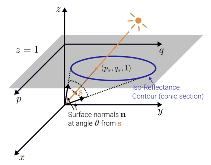 光度立体法估计法线与反射率重建场景