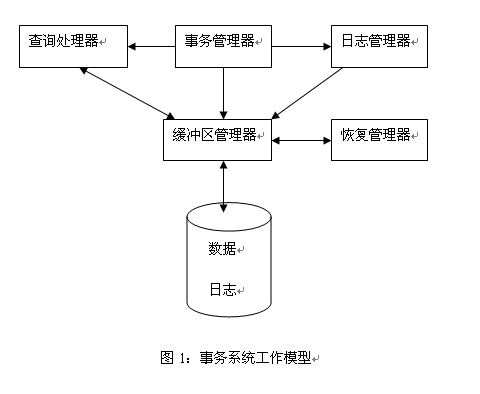 一篇文章带你弄清数据库日志系统原理