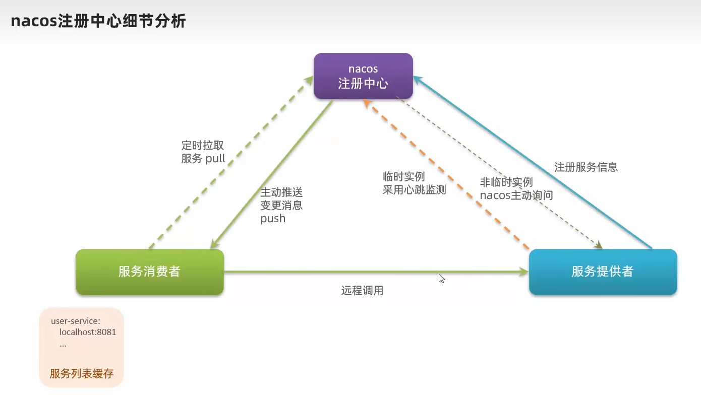 nacos注册中心细节.png