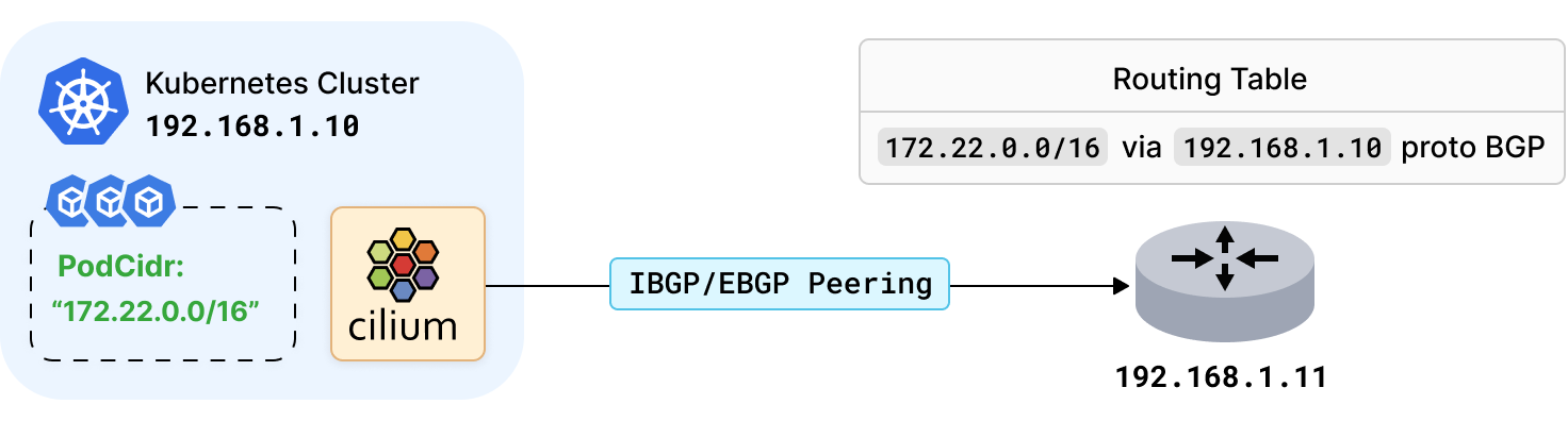 BGP 宣告 Pod CIDR 的示意图