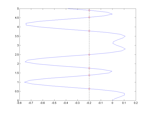 matlab 垂线和曲线交点,matlab画出一条曲线后，作一条垂线，求与曲线交点的纵坐标。曲线是多值函数。...