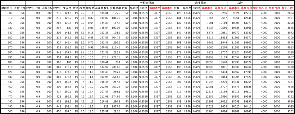 在北京买房究竟需要多少钱？