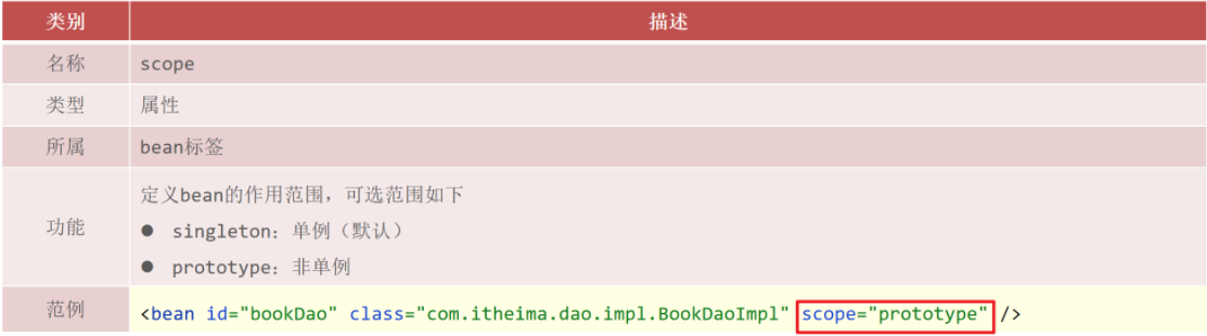 3cb90f474b86ed98605b247190cce48f - Java开发学习(三)----Bean基础配置及其作用范围