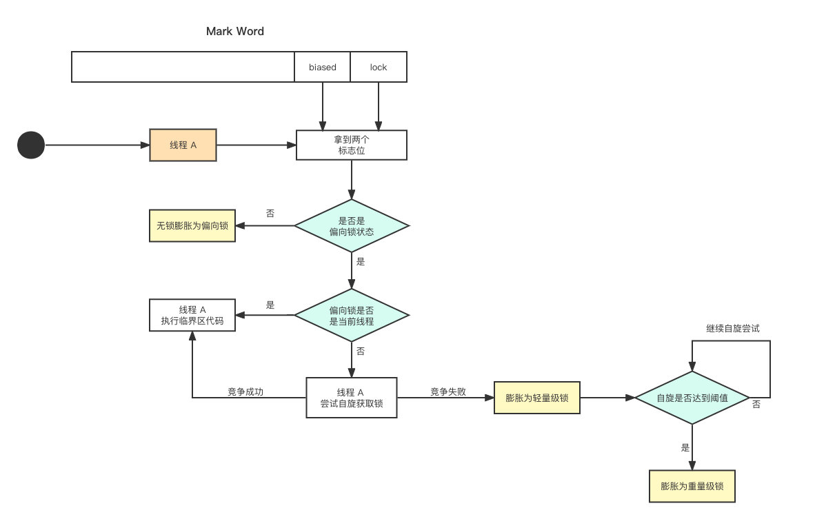 3cbb315f5ca5b4ebe0c89cf1c8159099 - 详细了解 synchronized 锁升级过程