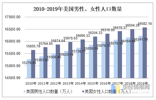 近幾年美國人口數據matlab20102019年美國人口數量及人口性別年齡城鄉