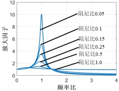 技术专栏|多旋翼飞行器振动机理分析和减振设计