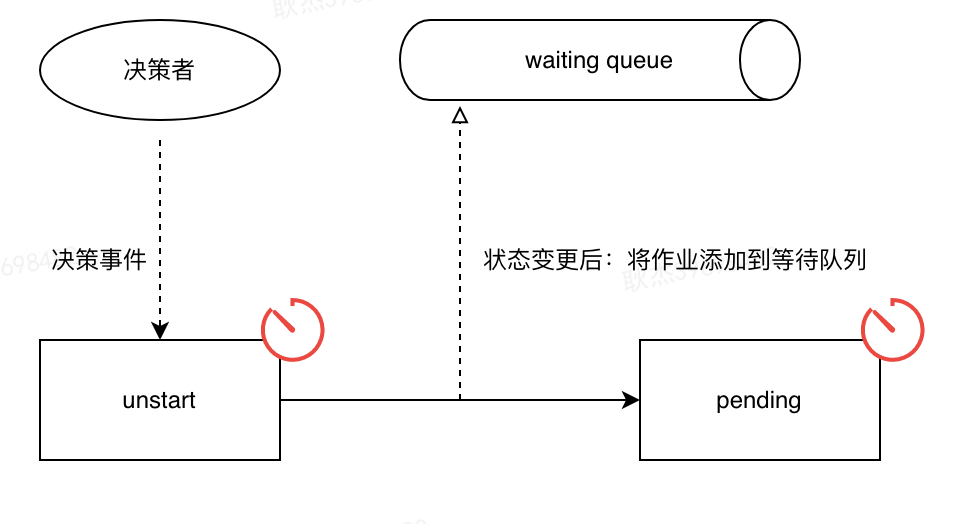 图5 状态机-决策