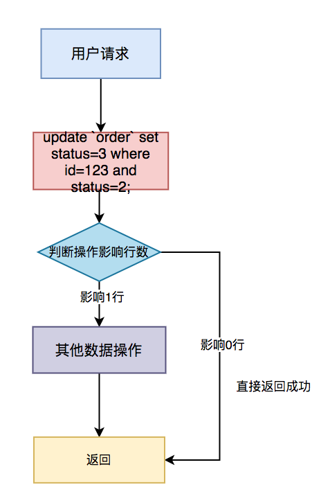 [技术干货]高并发下如何保证接口的幂等性？