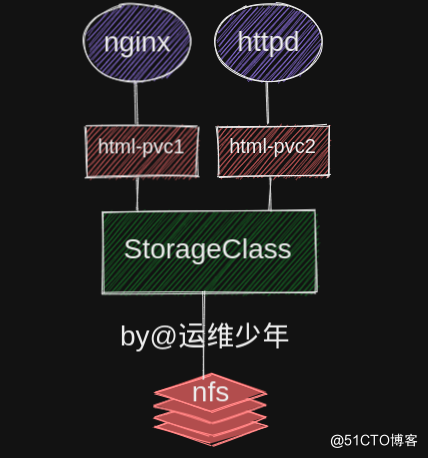 [kubernetes]持久化存储之StorageClass_d3